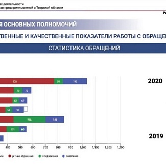 Ежегодный доклад регионального бизнес-омбудсмена заслушали на комитете